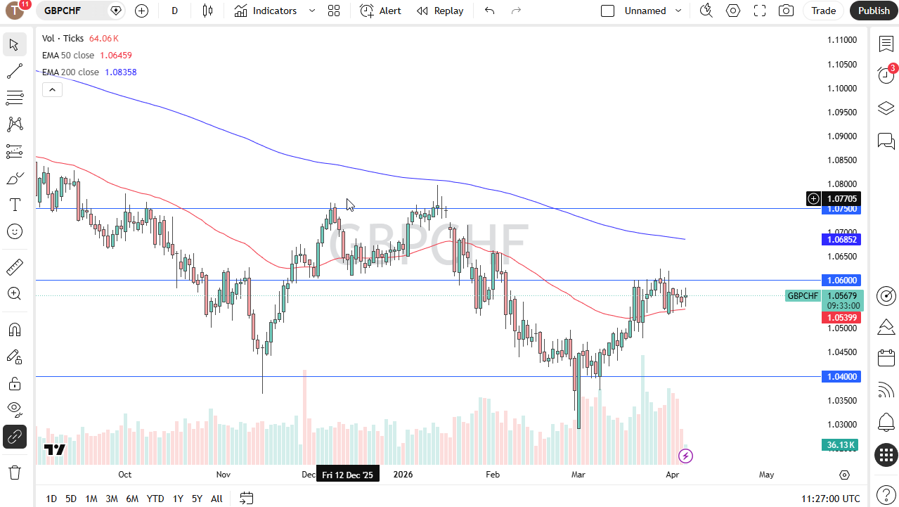 GBP/CHF daily forecast. Source: TradingView