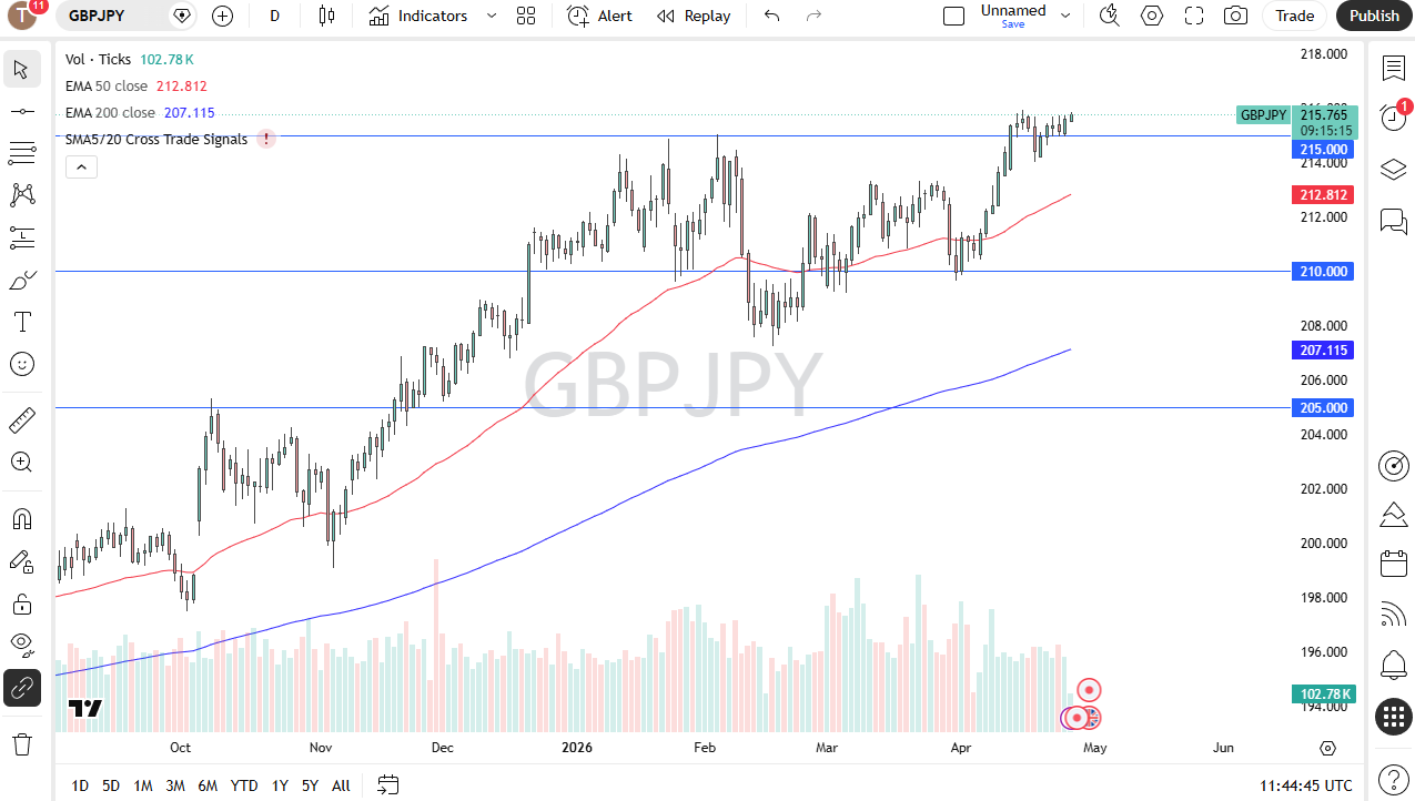 Pronóstico diario de GBP/JPY. Fuente: TradingView