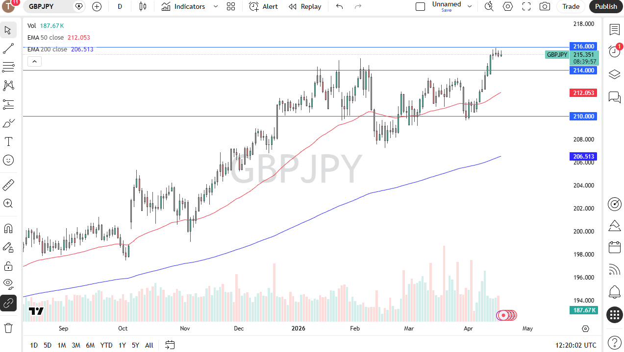 Pronóstico diario del GBP/JPY. Fuente: TradingView
