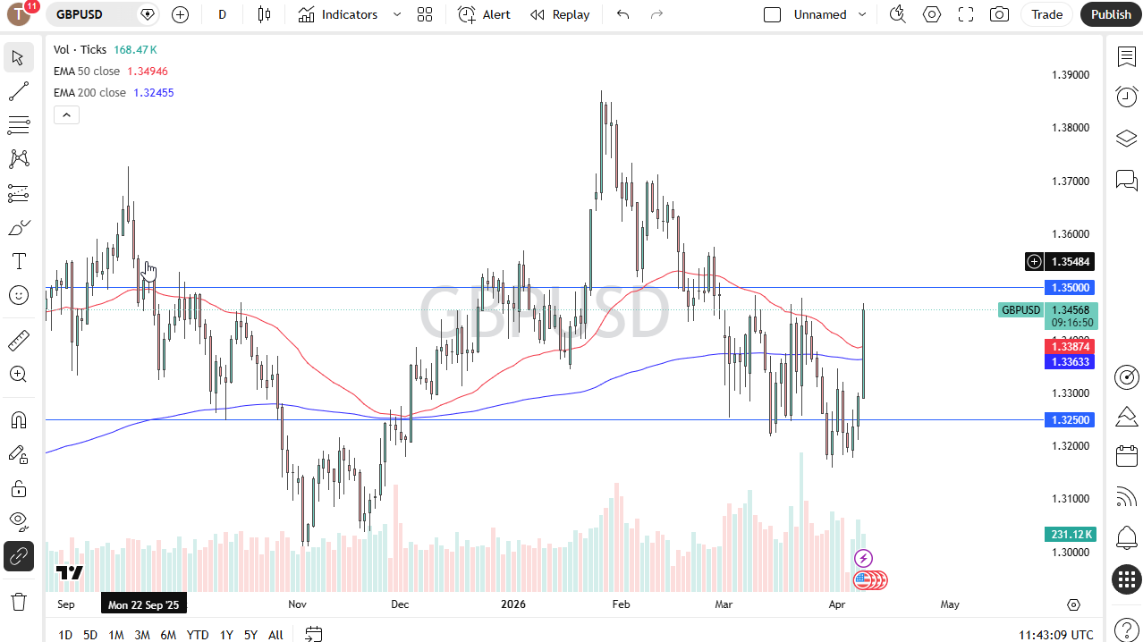 GBP/USD daily forecast. Source: TradingView