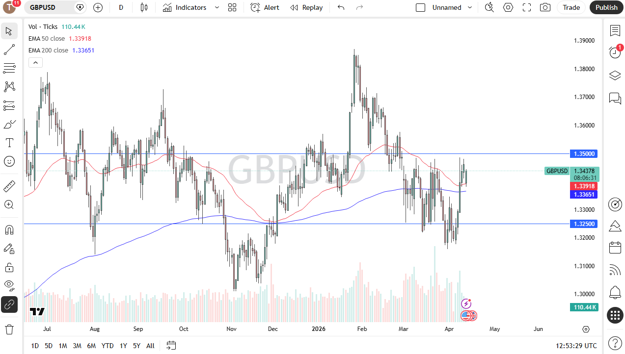 GBP/USD daily forecast. Source: TradingView