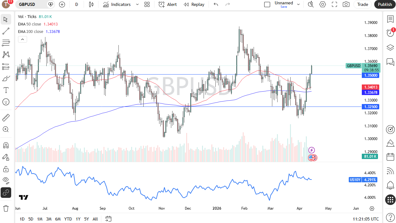 GBP/USD daily forecast. Source: TradingView