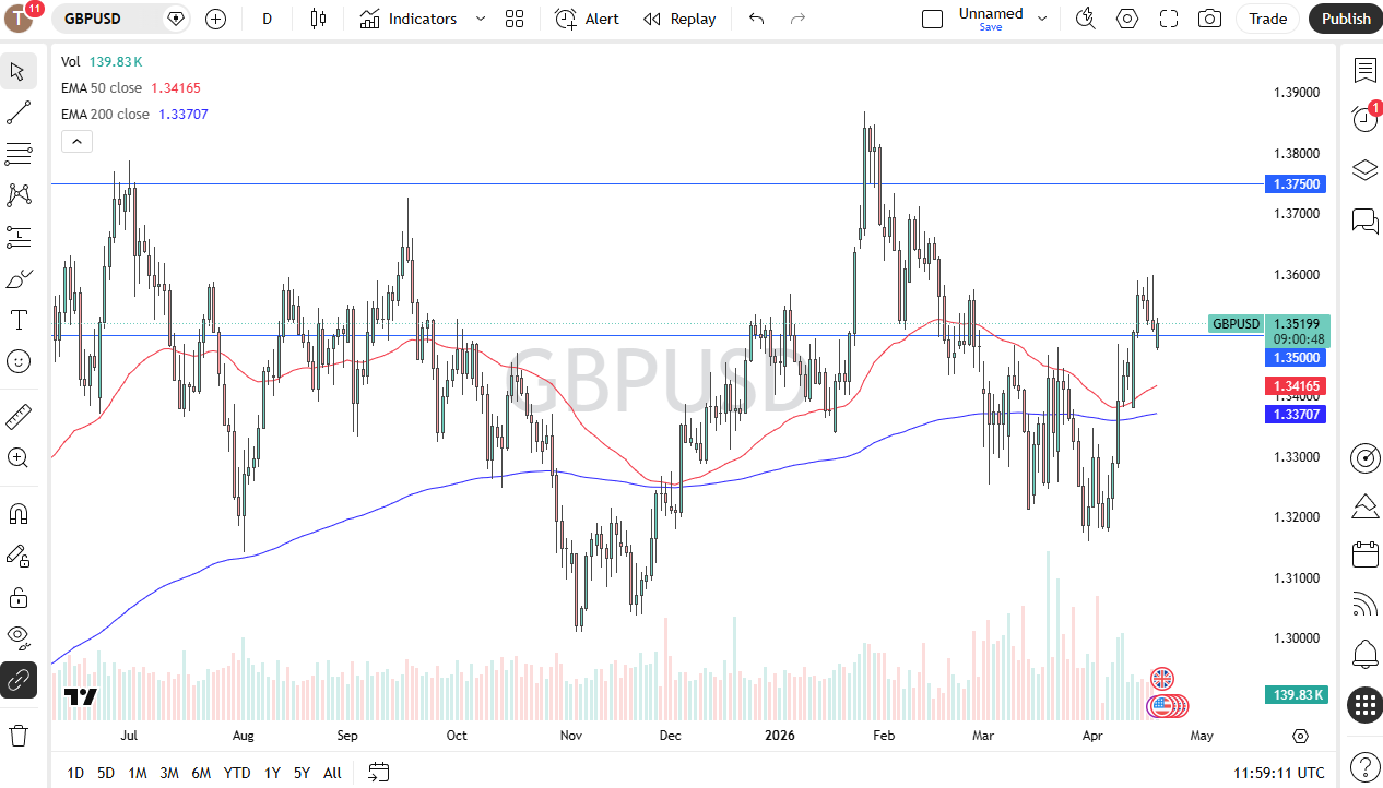 GBP/USD daily forecast. Source: TradingView