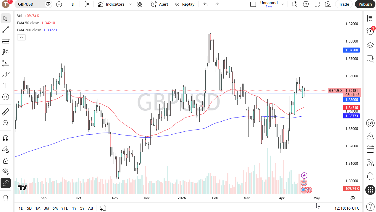 GBP/USD daily forecast. Source: TradingView