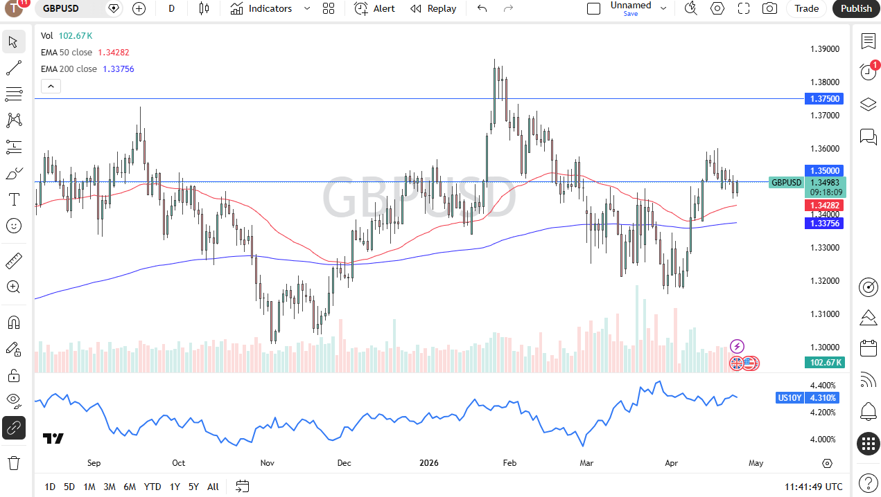 GBP/USD daily forecast. Source: TradingView