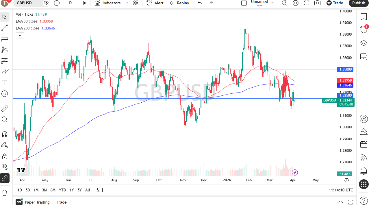 GBP/USD daily forecast. Source: TradingView