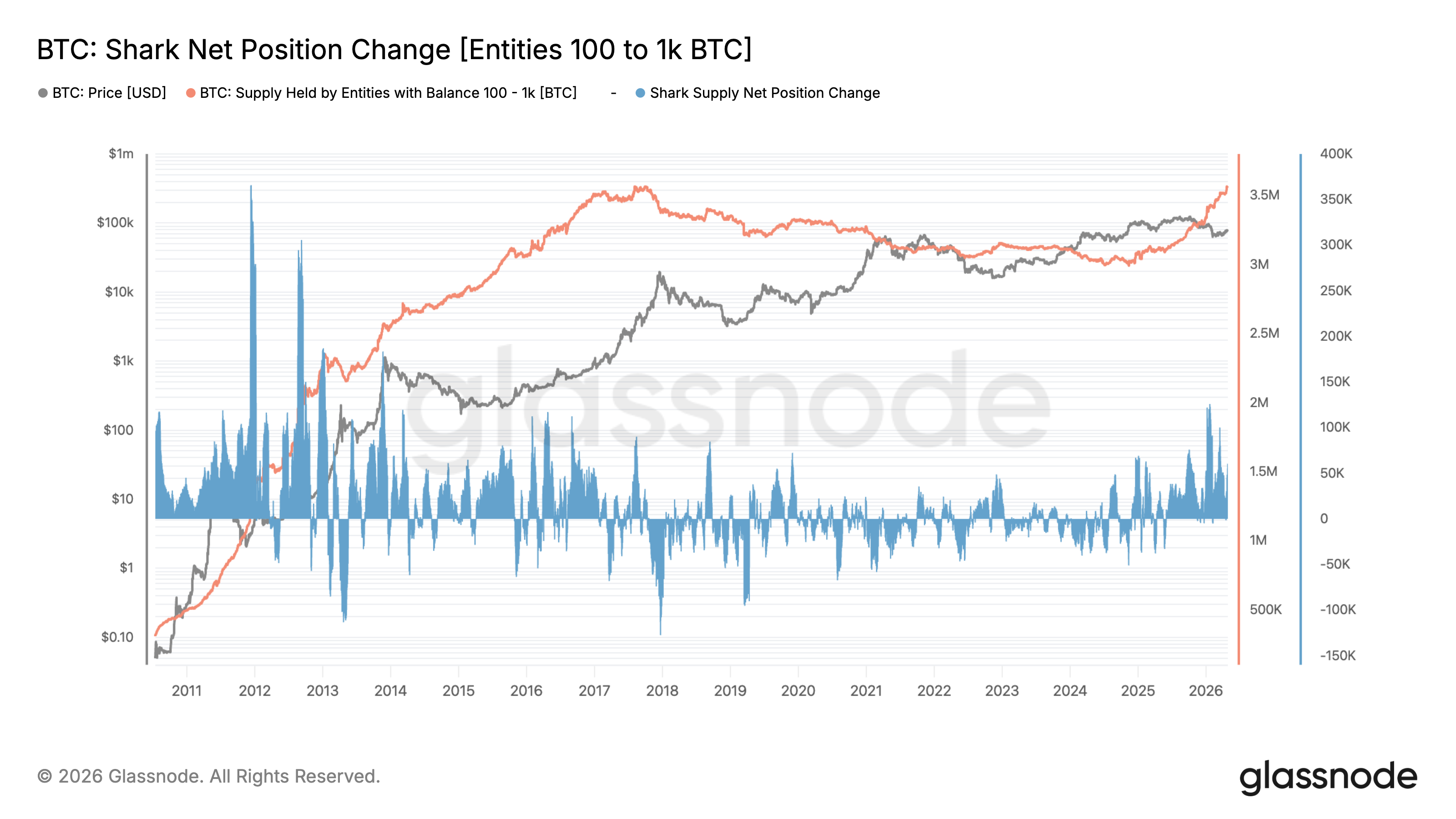 Bitcoin sharks net position change