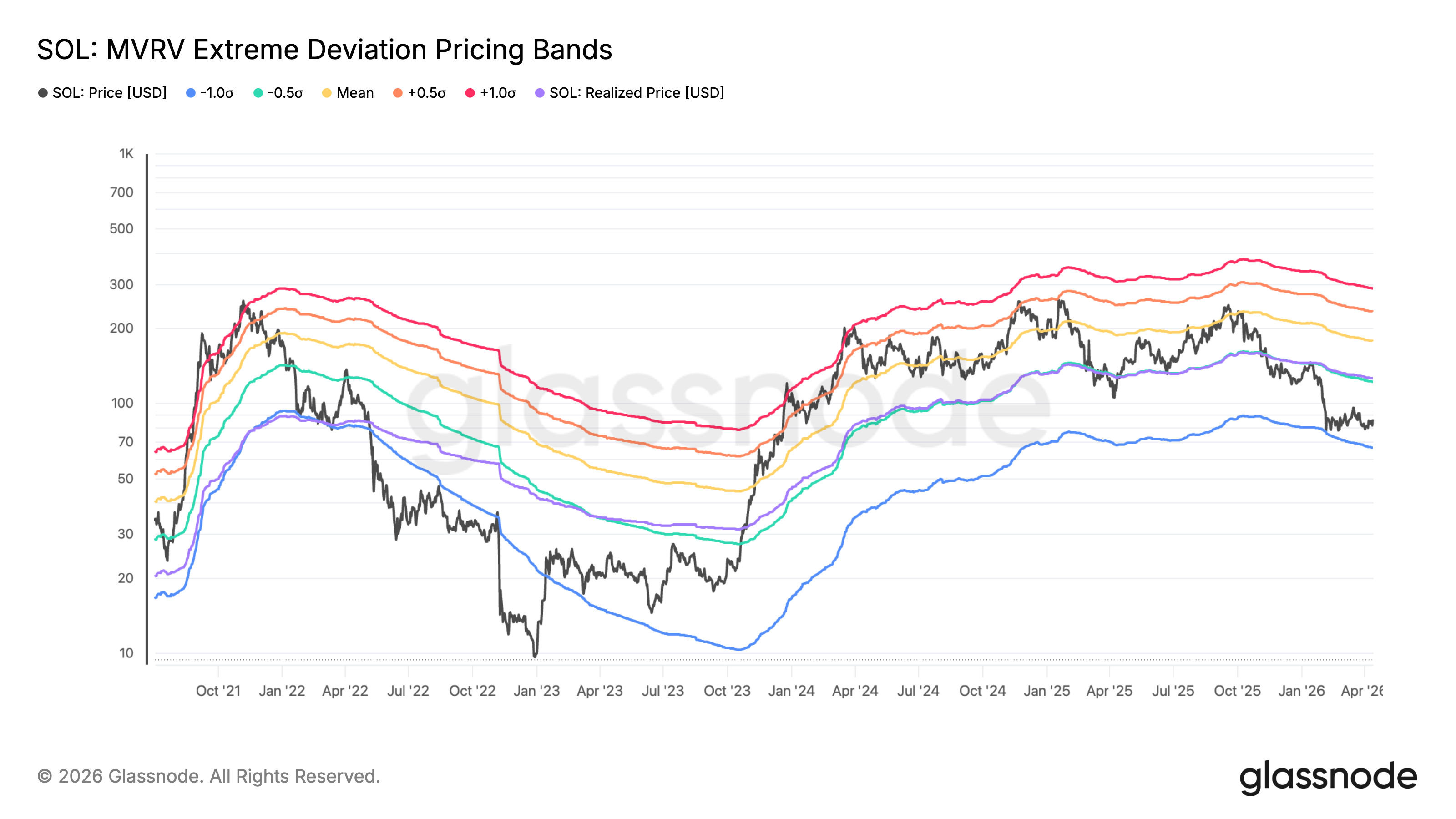 SOL: MVRV Extreme Deviation Pricing Bands