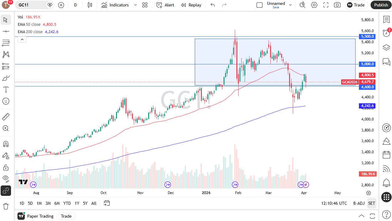 Gold daily candlestick chart. Source: TradingView