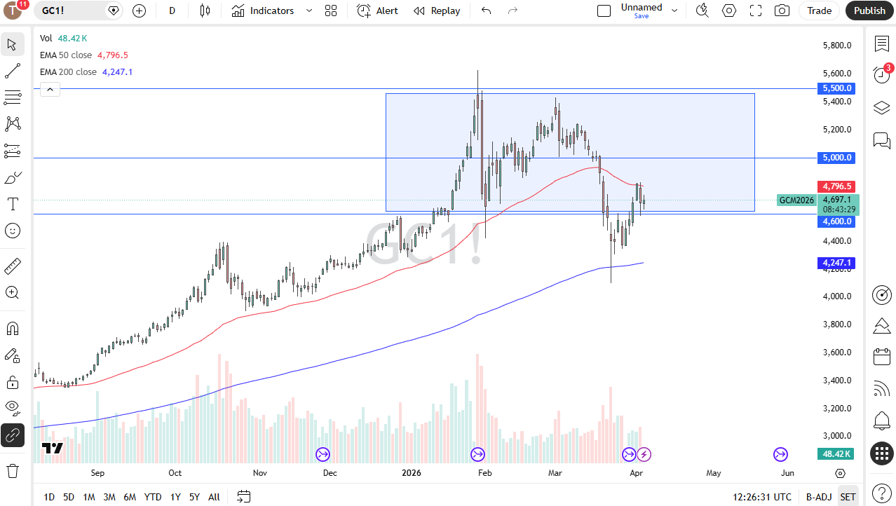 Gold daily chart. Source: TradingView
