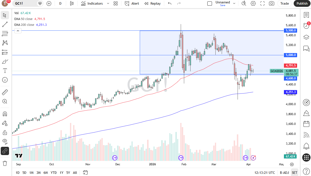 Gold daily chart. Source: TradingView