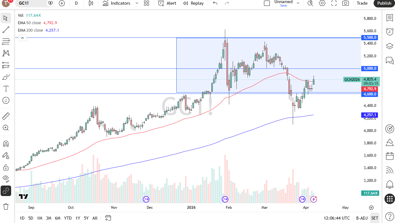 Gold daily chart. Source: TradingView