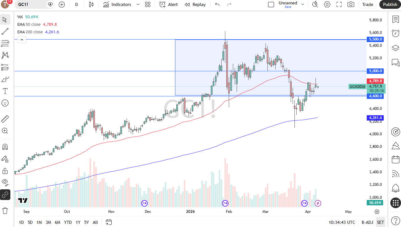 Gold front-month futures candlestick price chart with moving averages.