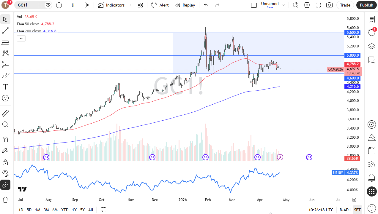 Gold daily candlestick chart. Source: TradingView