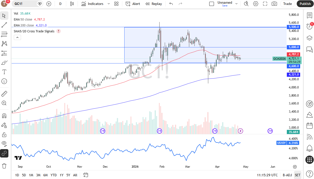 Gold daily candlestick chart. Source: TradingView