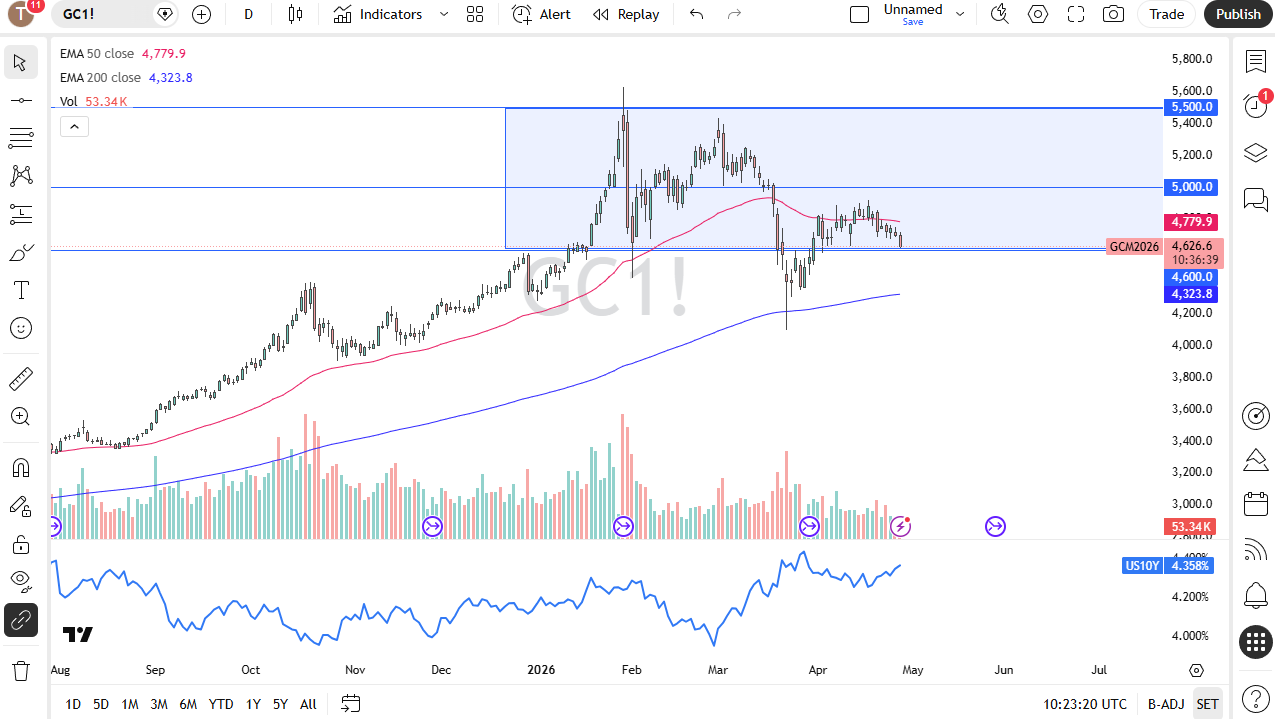 Gold daily candlestick chart. Source: TradingView