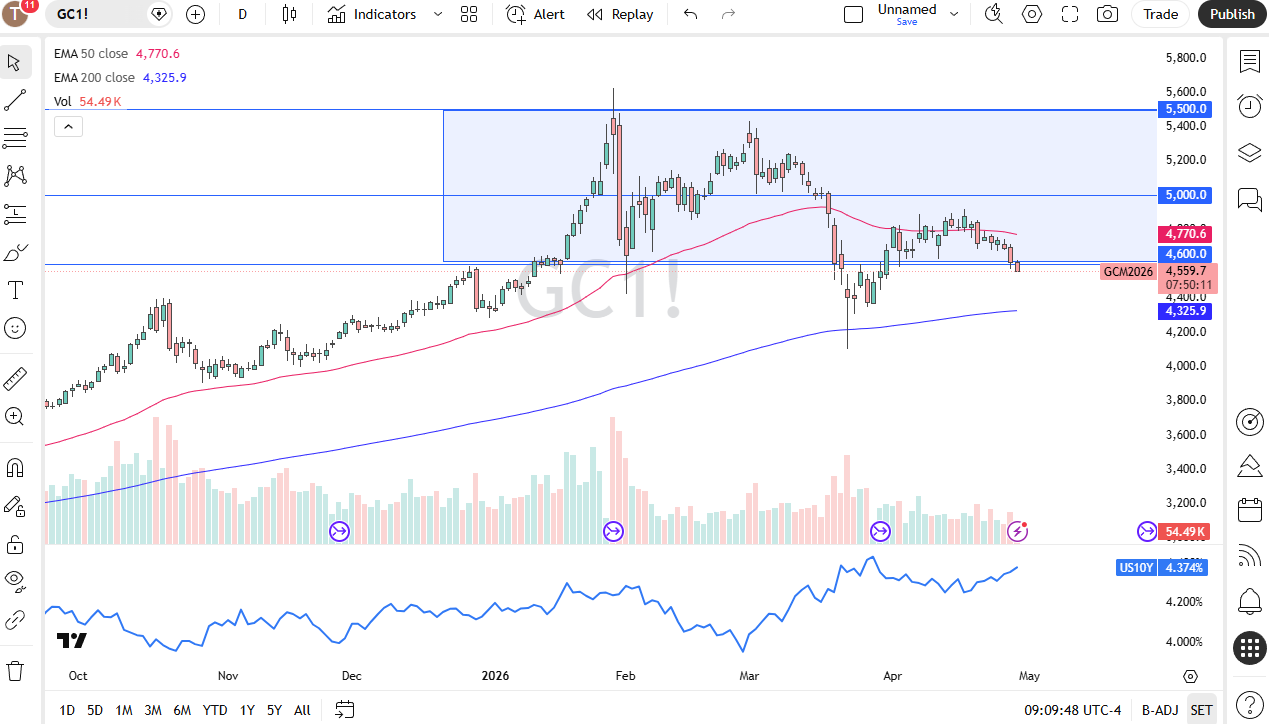 Gold daily candlestick chart. Source: TradingView