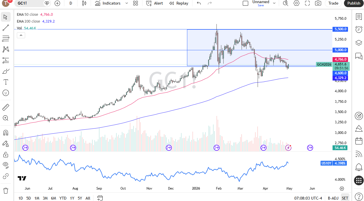 Gold daily candlestick chart. Source: TradingView