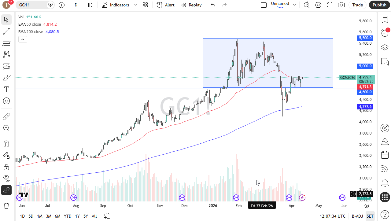 Gold daily candlestick chart. Source: TradingView