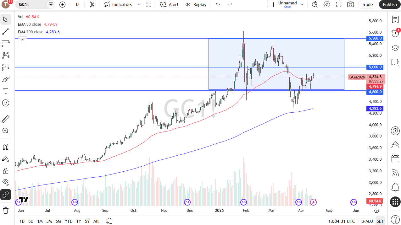 Gold daily candlestick chart. Source: TradingView