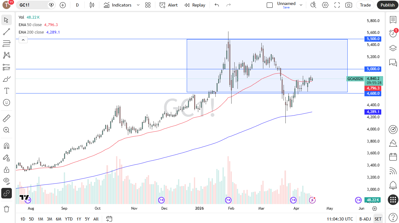 Gold daily candlestick chart. Source: TradingView