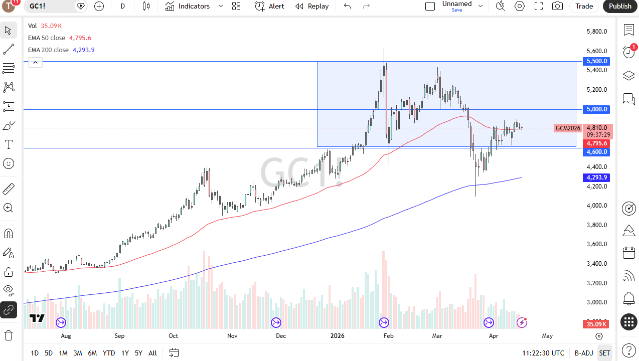 Gold daily candlestick chart. Source: TradingView
