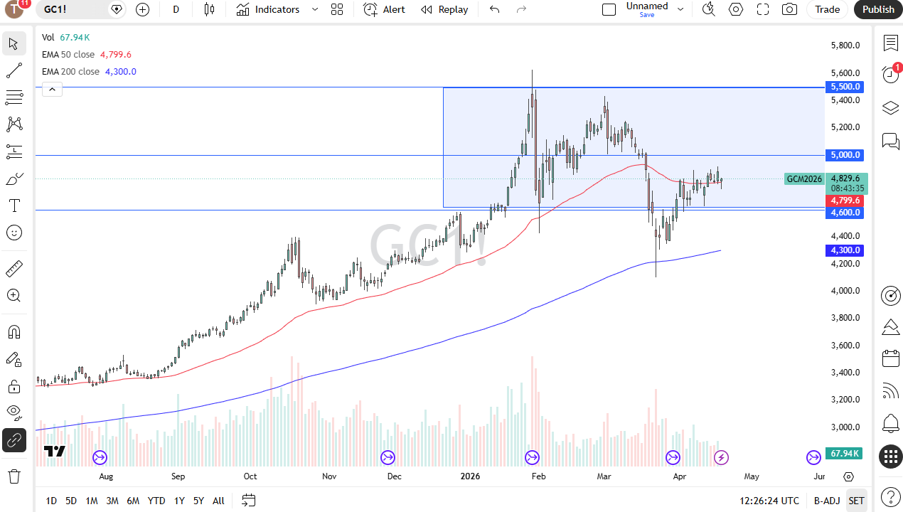 Gold daily candlestick chart. Source: TradingView