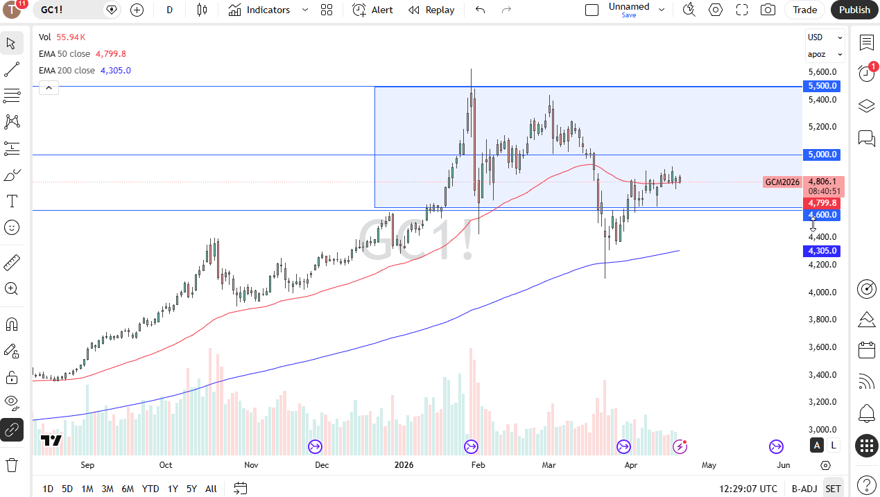 Gold daily candlestick chart. Source: TradingView