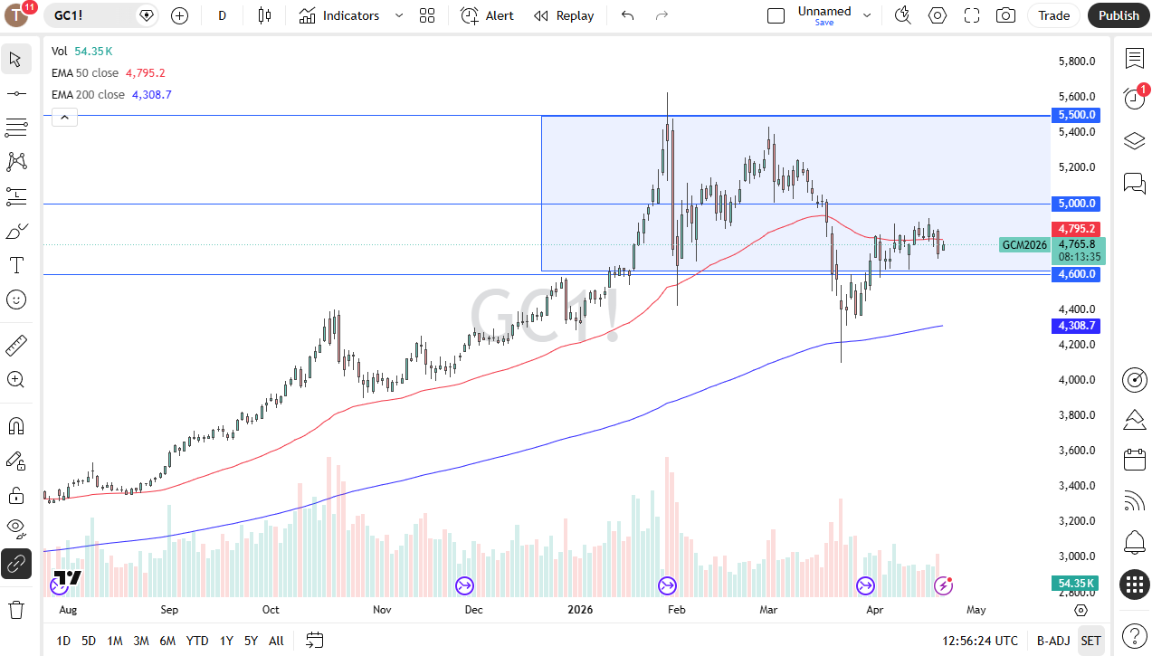 Gold daily candlestick chart. Source: TradingView