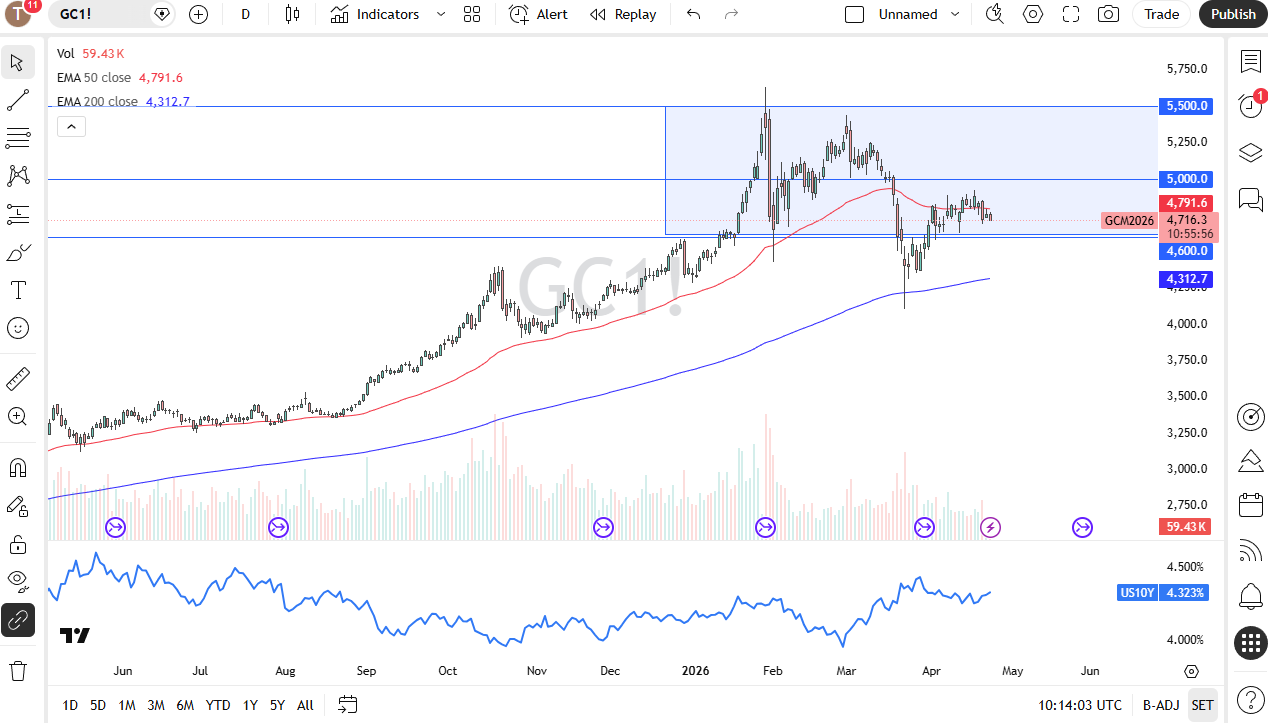 Gold daily candlestick chart. Source: TradingView