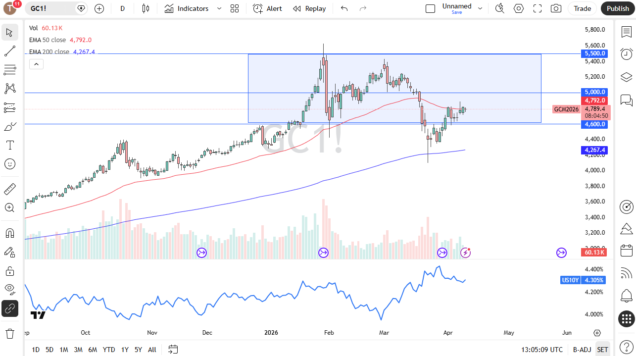 Gold daily candlestick chart. Source: TradingView