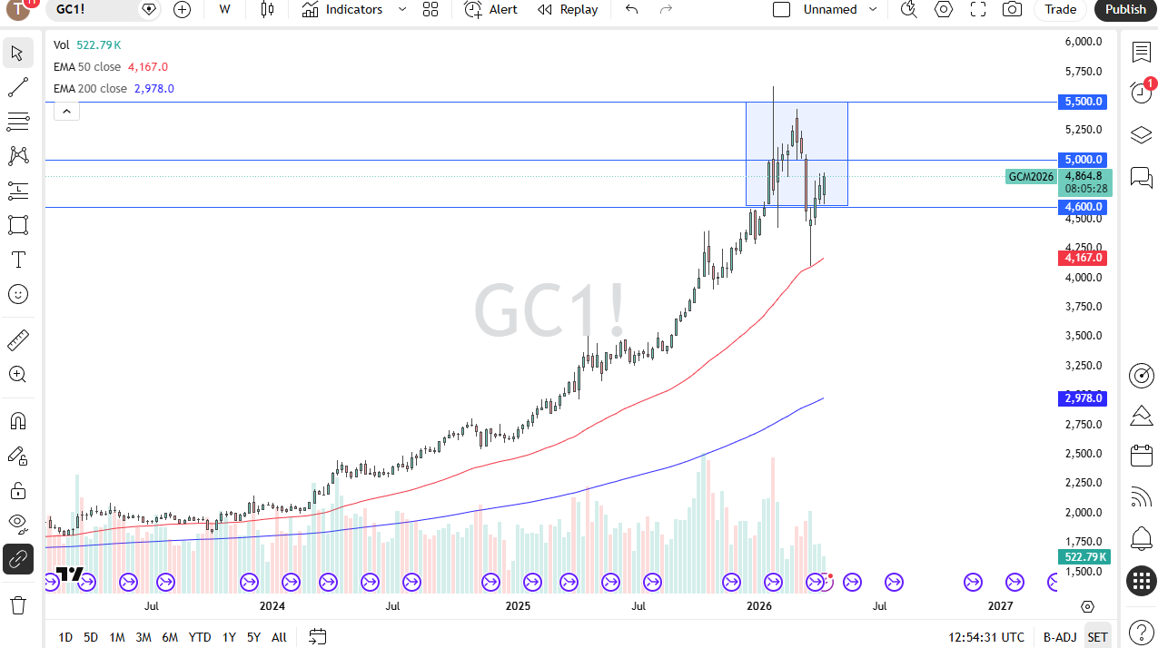 Gold weekly chart. Source: TradingView