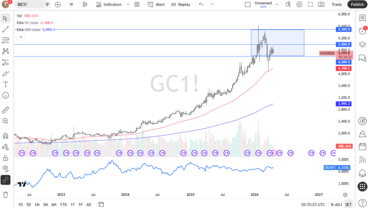Gold weekly chart. Source: TradingView
