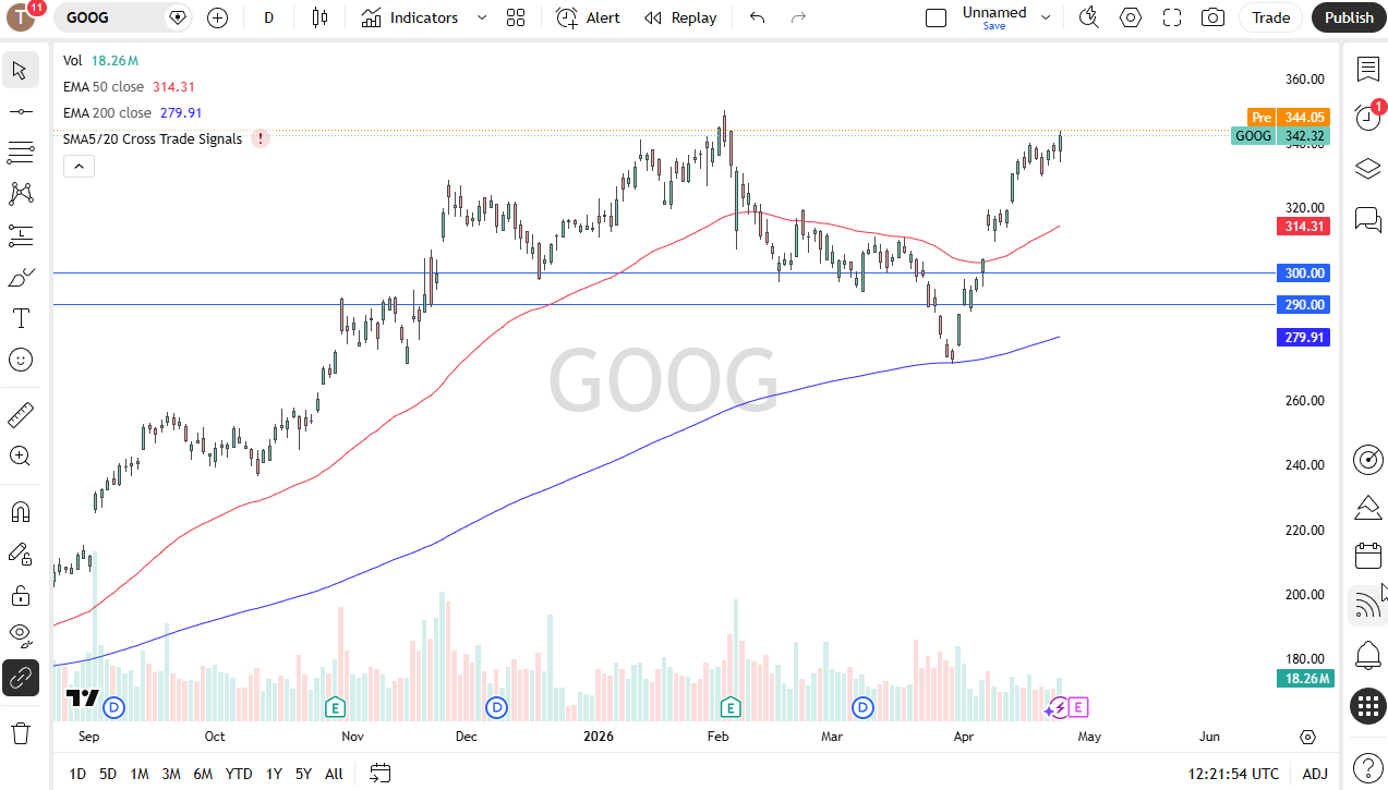 GOOG daily forecast. Source: TradingView