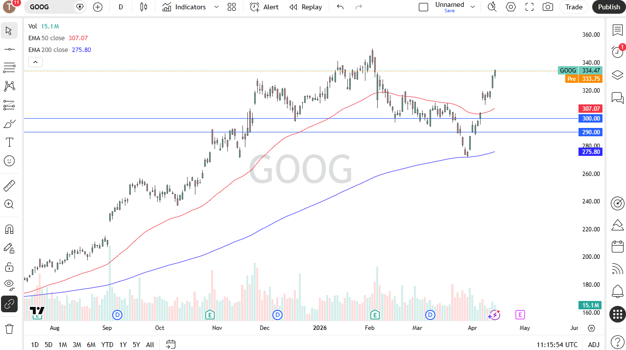 GOOG daily forecast. Source: TradingView