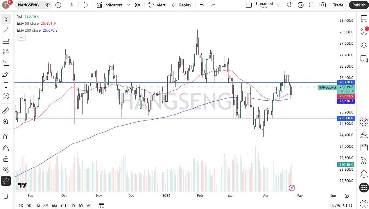 Pronóstico diario del Hang Seng 50 (Hong Kong). Fuente: TradingView