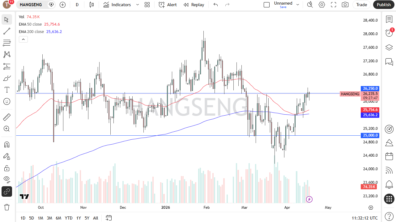 Hang Seng daily forecast. Source: TradingView