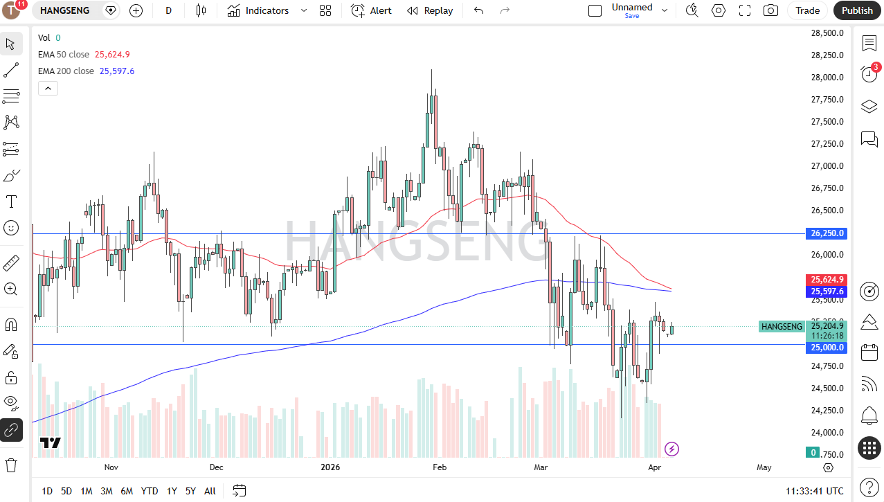 Hang Seng 50 daily forecast. Source: TradingView