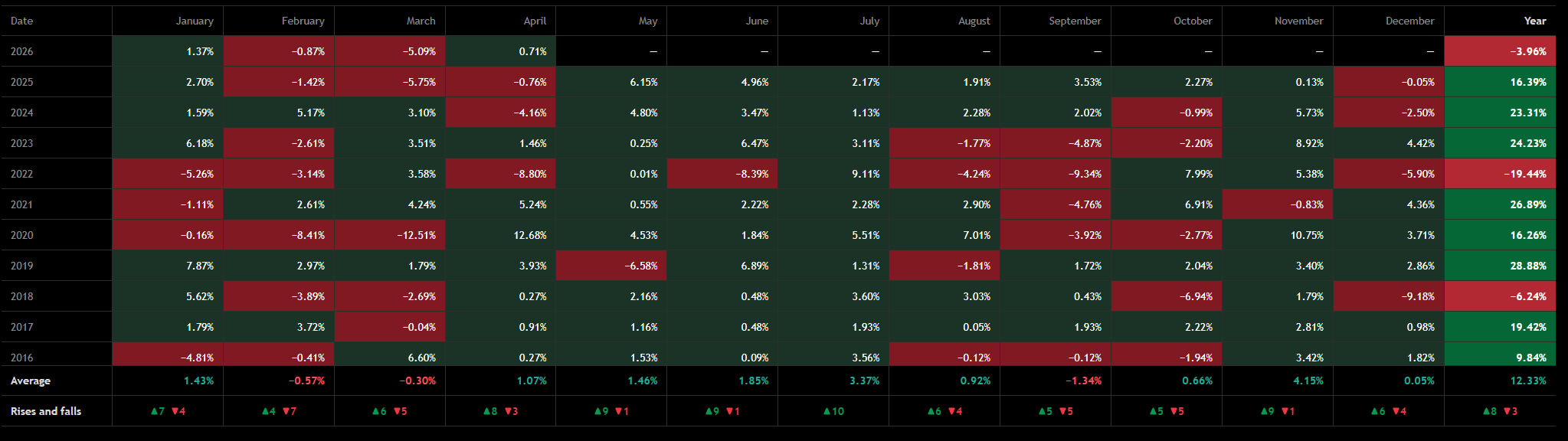Heatmap showing monthly and yearly S&P 500 seasonal performance from 2016 through 2026.