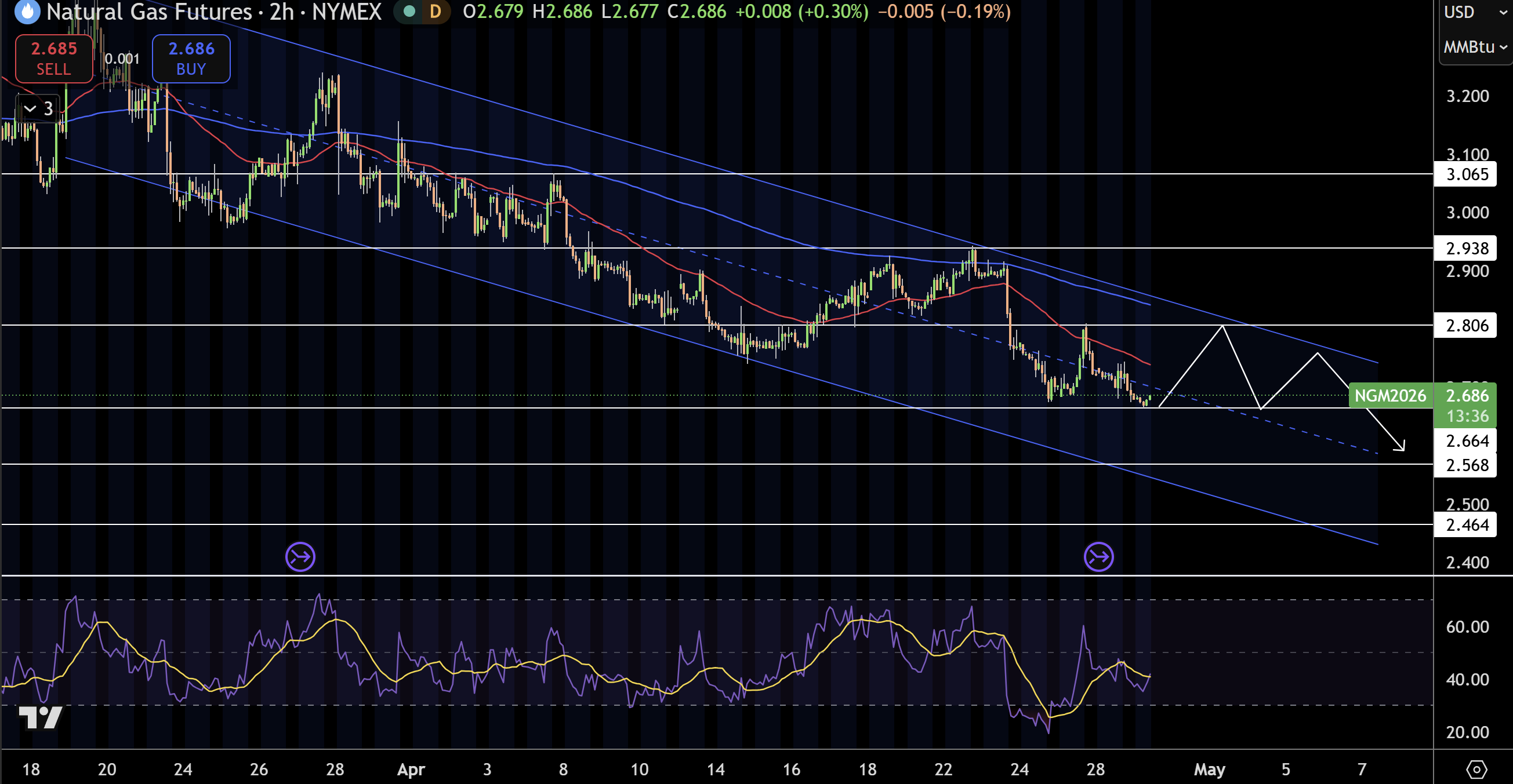 Natural Gas (NG) Price Chart