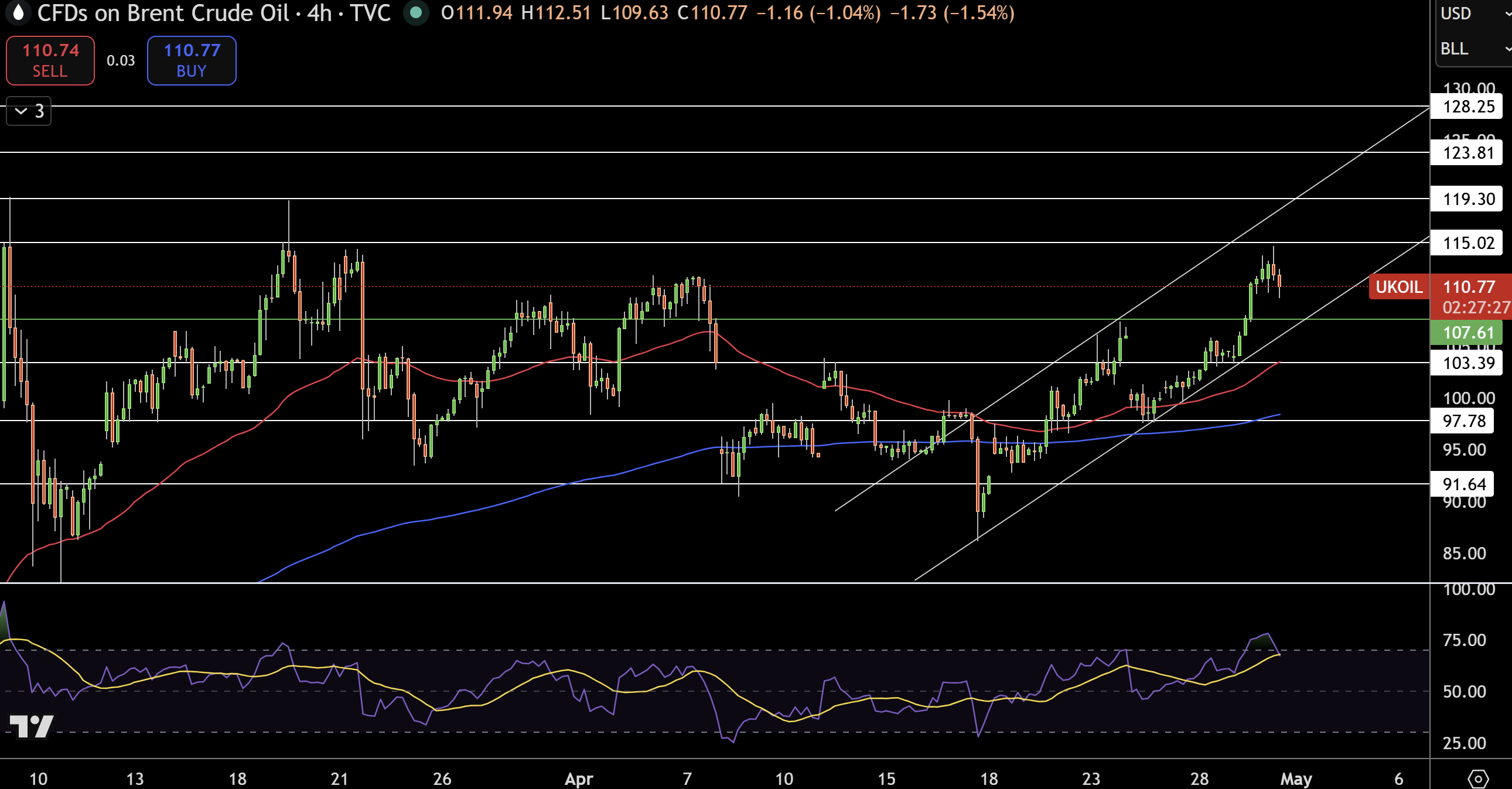 Brent Price Chart