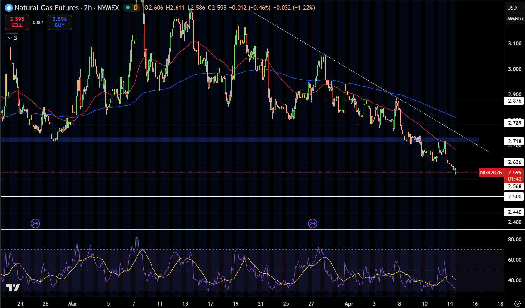 Natural Gas (NG) Price Chart