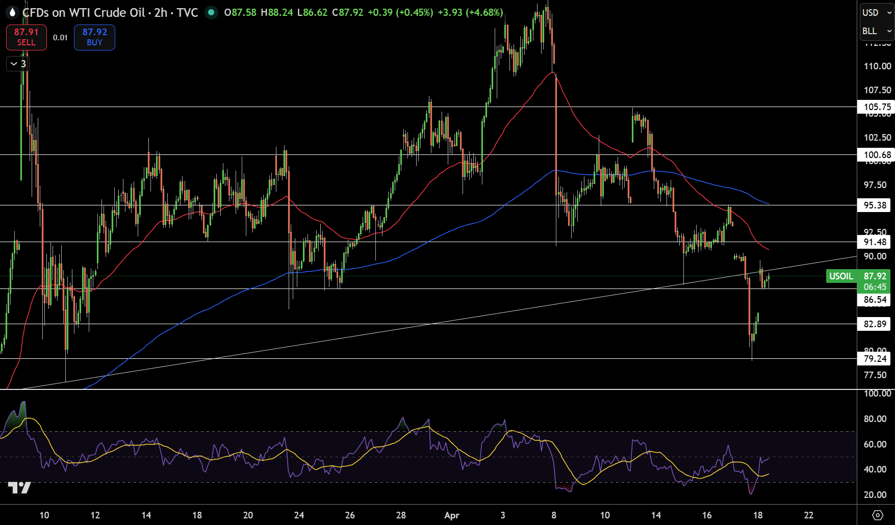 WTI Price Chart