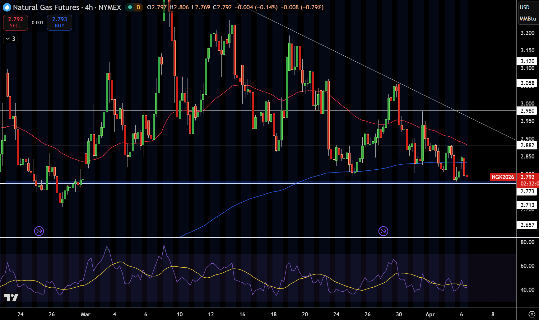 Natural Gas (NG) Price Chart