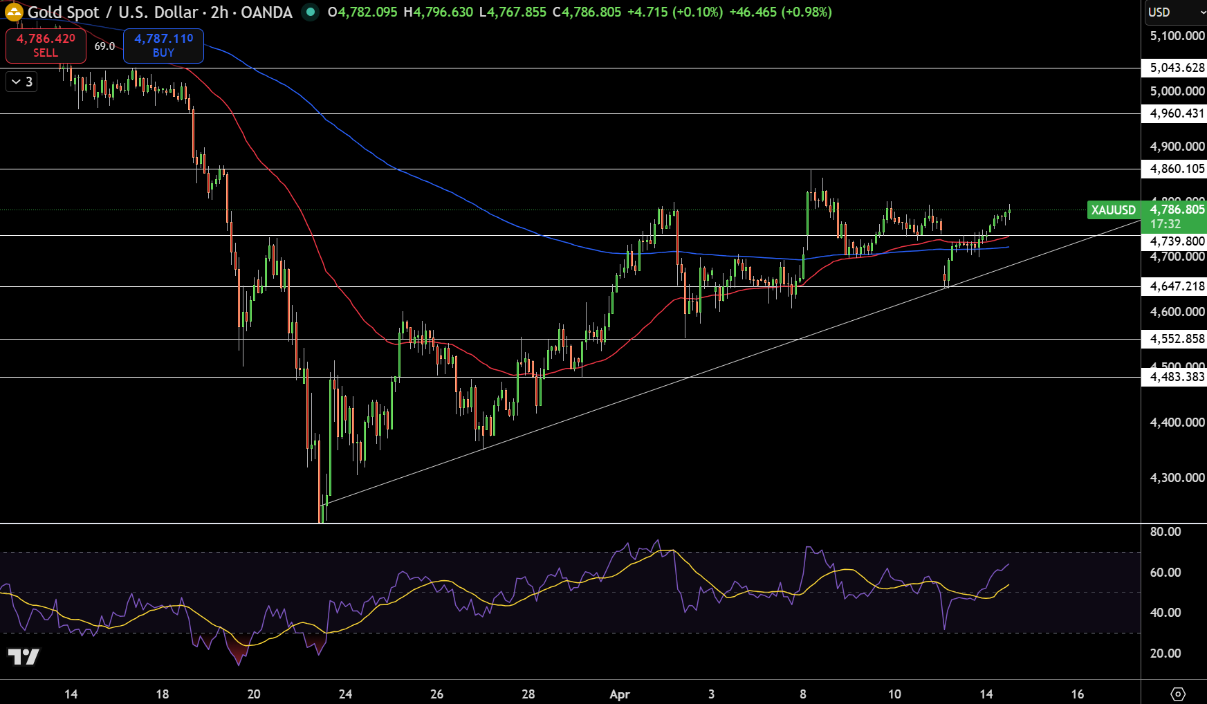 Gold – Chart
