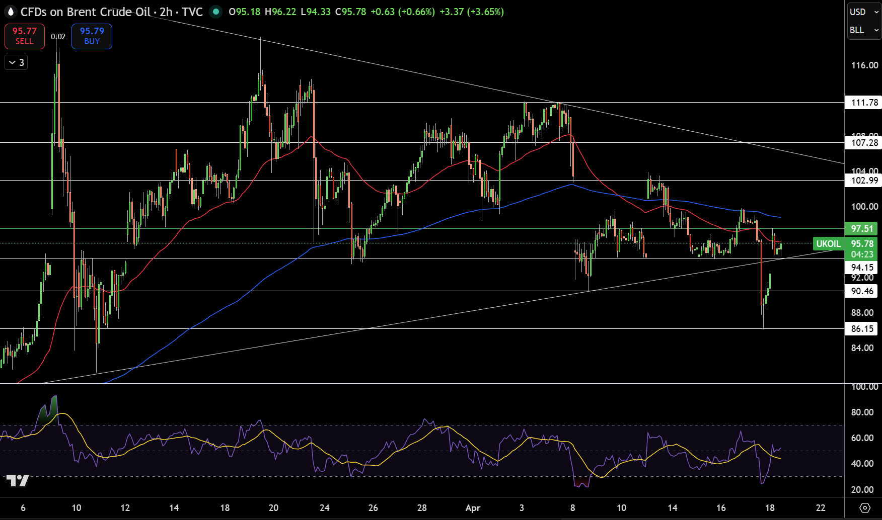 Brent Price Chart