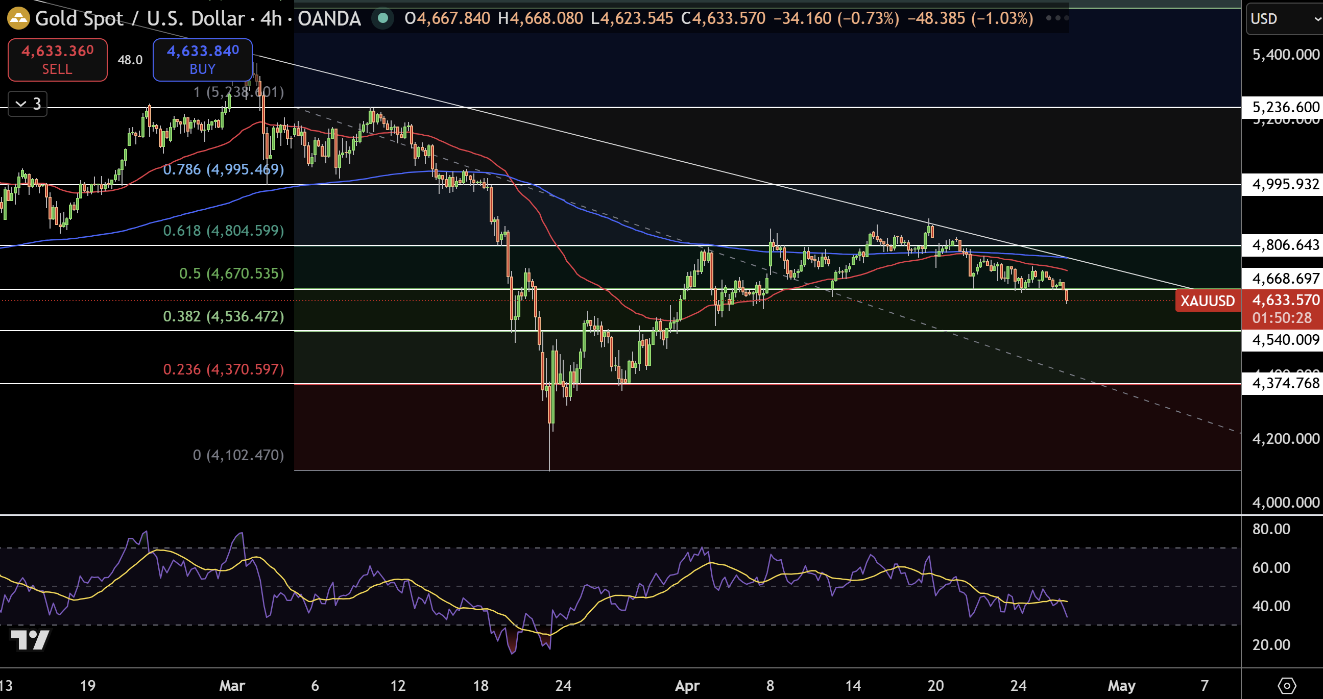 Gold – Chart