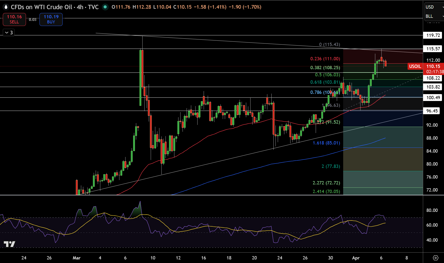 WTI Price Chart