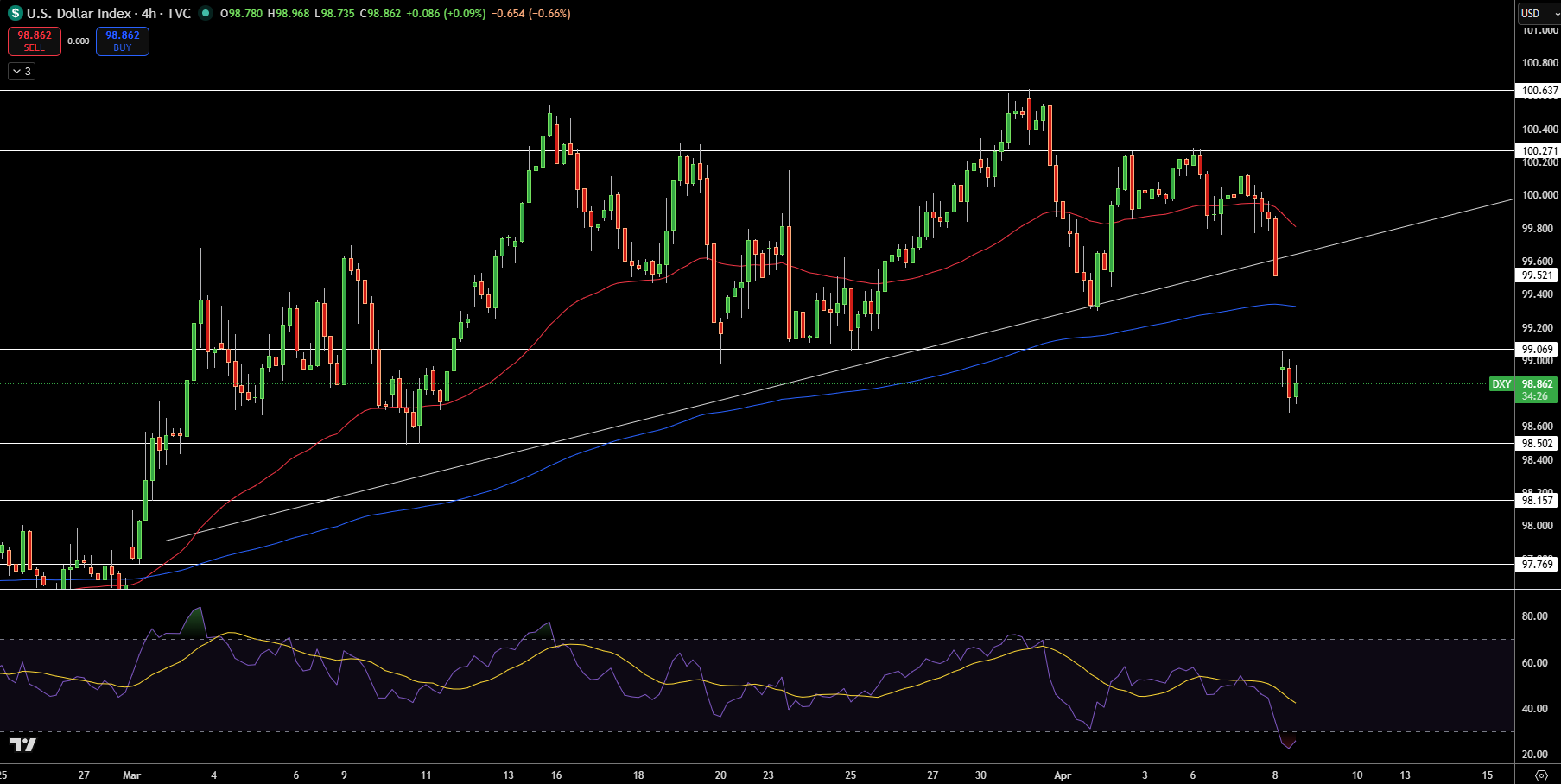 Dollar Index Price Chart - Source: Tradingview
