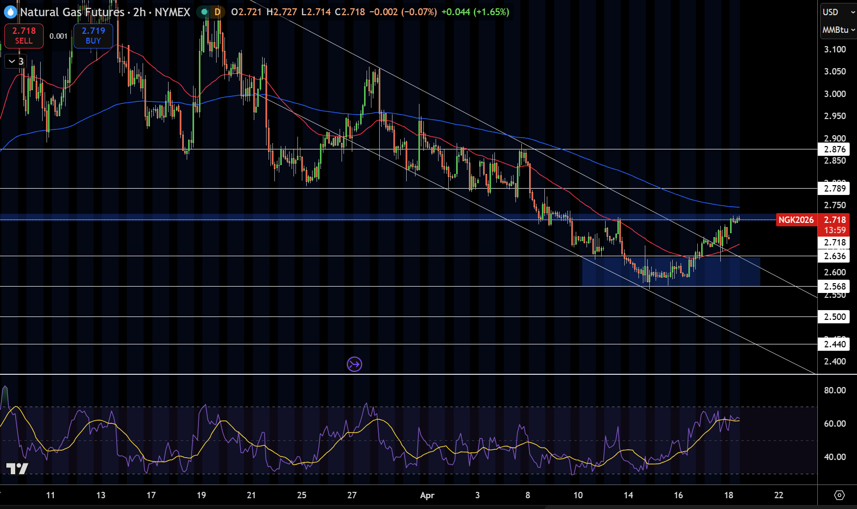 Natural Gas (NG) Price Chart